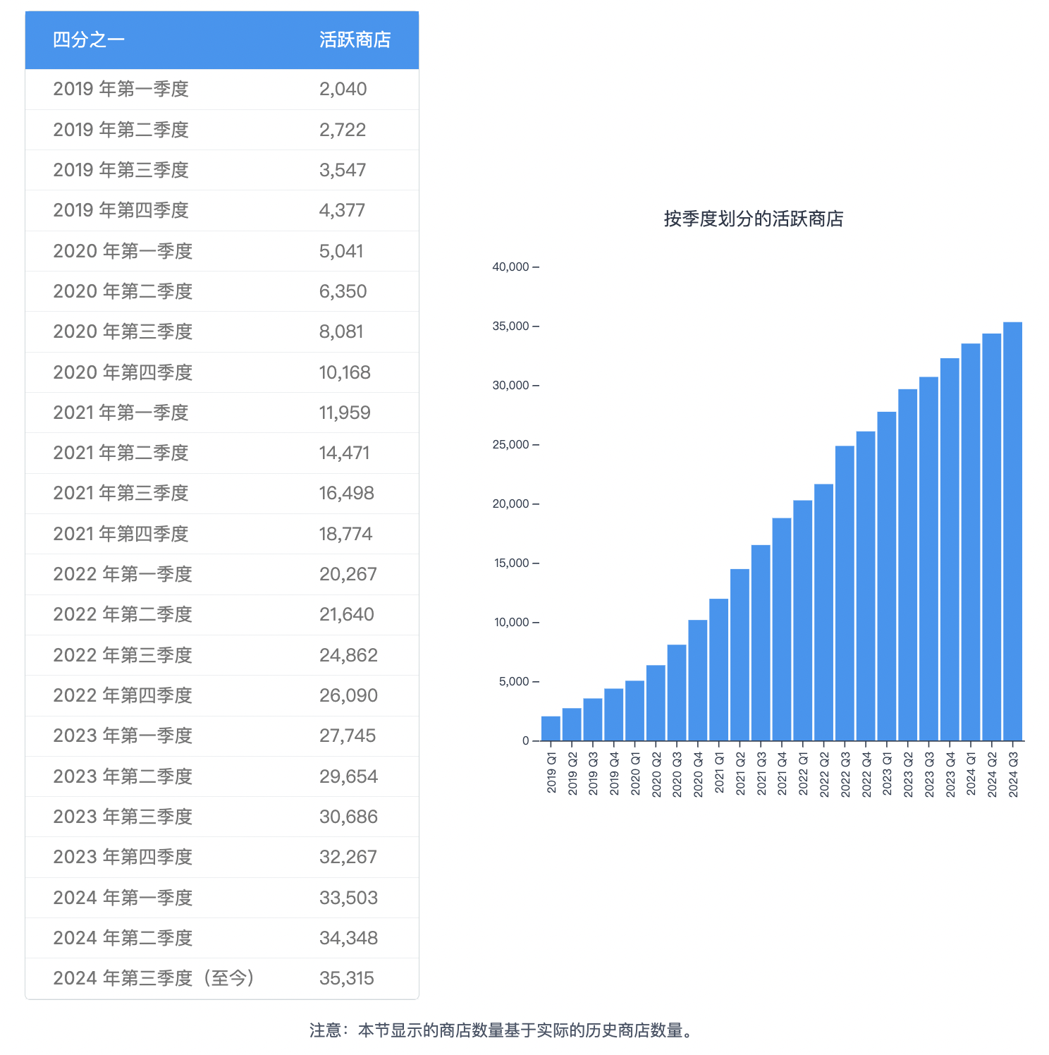 2024年最新日本Shopify商店统计数据