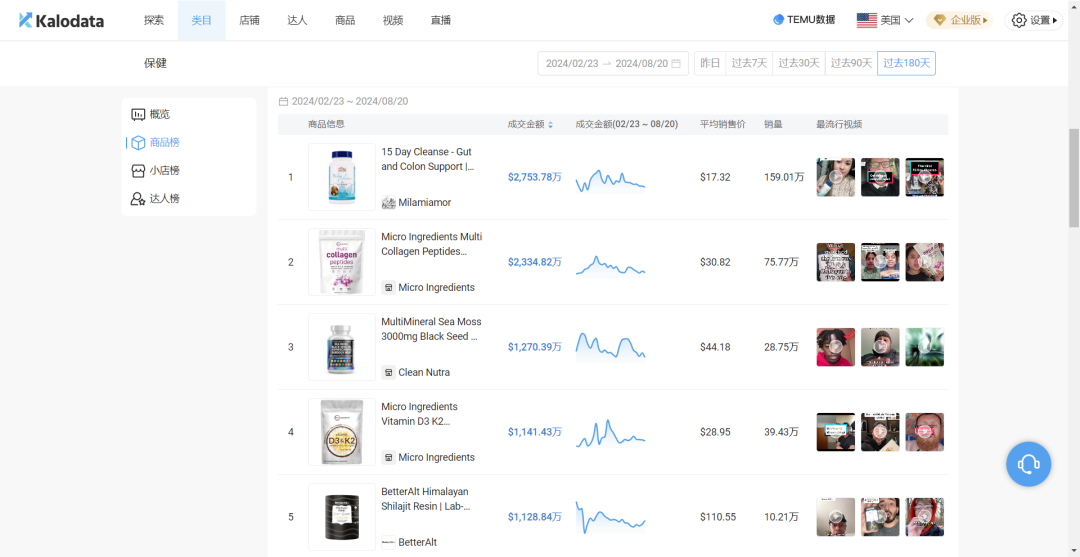 上架不到2个月卖出10万单，又一保健大卖在TikTok疯狂吸金