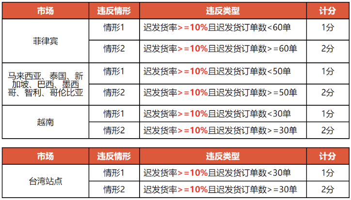 卖家注意！Shopee变更这项罚分标准；泰国邮政：Temu将影响Shopee等所有玩家市场份额；印尼销毁价值130亿美元进口商品