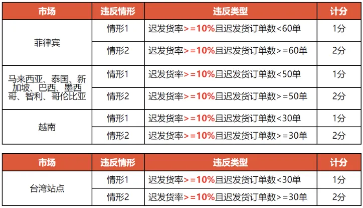 卖家注意!Shopee变更这项罚分标准;泰国邮政:Temu将影响Shopee等所有玩家市场份额;印尼销毁价值130亿美元进口商品