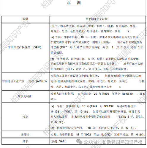 【全球各地区（国家）专利保护期限汇总】非洲