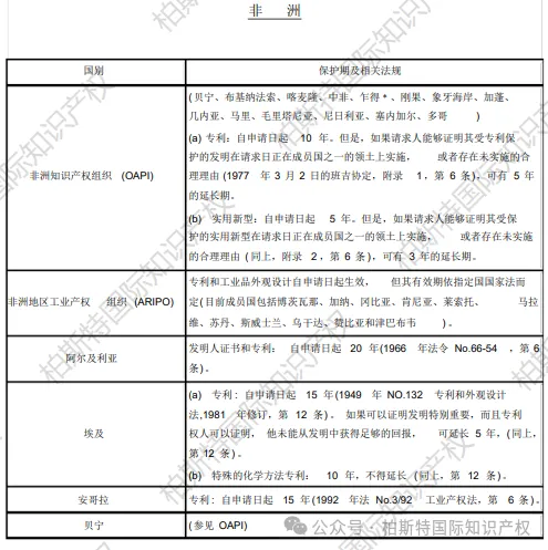 【全球各地区（国家）专利保护期限汇总】非洲