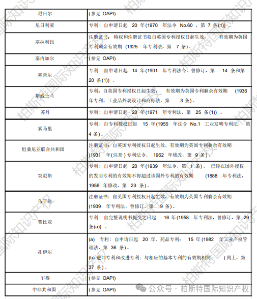 【全球各地区（国家）专利保护期限汇总】非洲