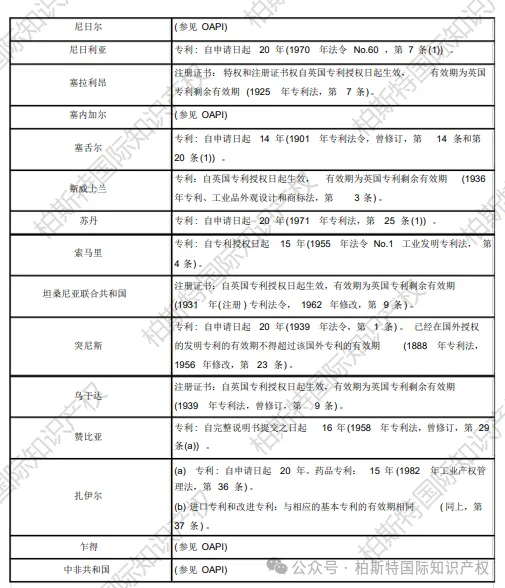 【全球各地区（国家）专利保护期限汇总】非洲