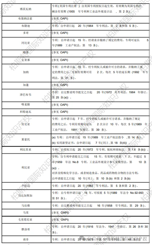 【全球各地区（国家）专利保护期限汇总】非洲
