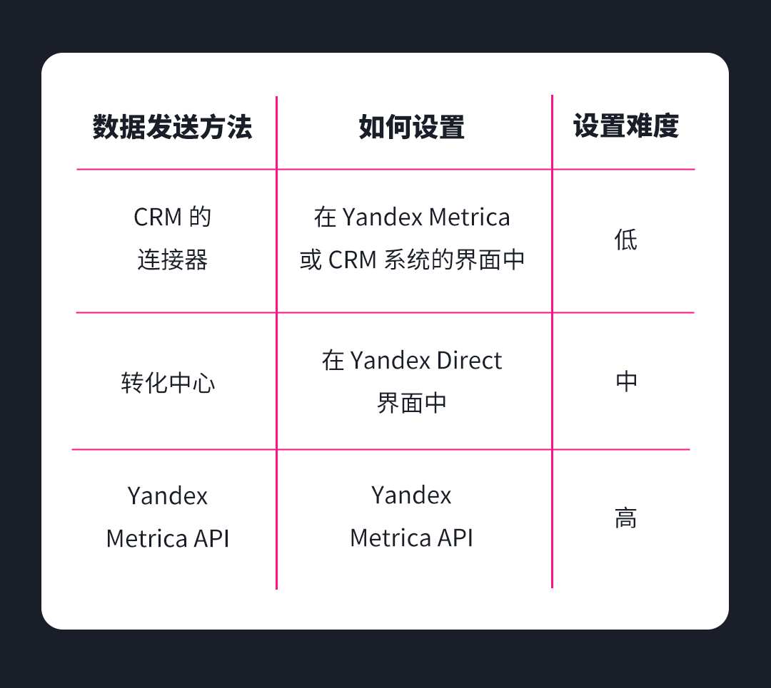 将转化数据传输到 Yandex Metrica 的格式和方法