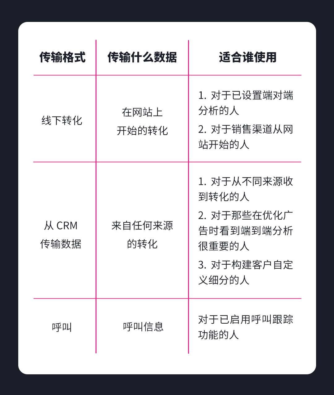 将转化数据传输到 Yandex Metrica 的格式和方法