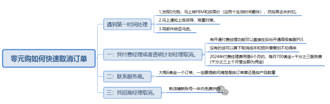 后台功能已更新，亚马逊0元购可以撤销了！