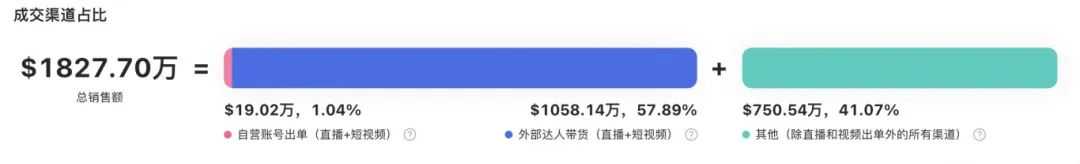 TikTok开店仅10个月，销售超过1亿3000万