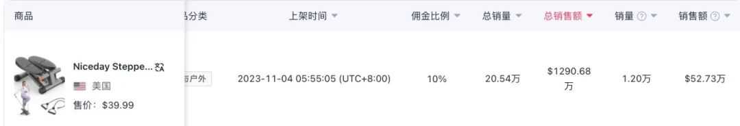 TikTok开店仅10个月，销售超过1亿3000万