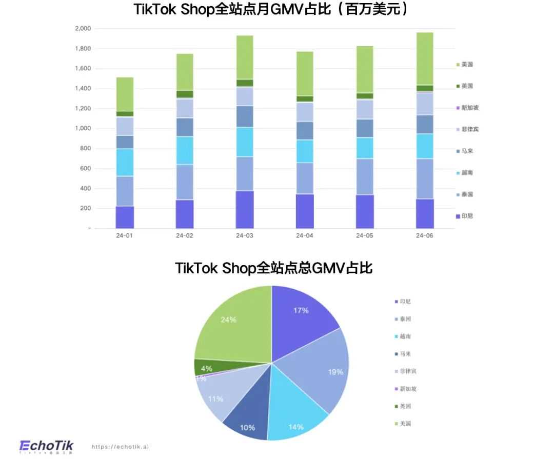 TikTok Shop 全站点2024上半年市场报告｜EchoTik