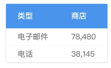 2024年澳大利亚Shopify商店最新统计数据
