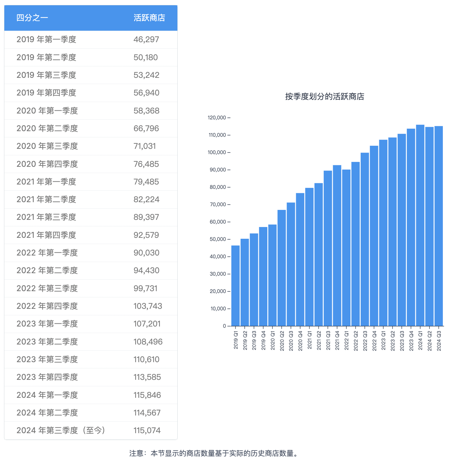 2024年澳大利亚Shopify商店最新统计数据