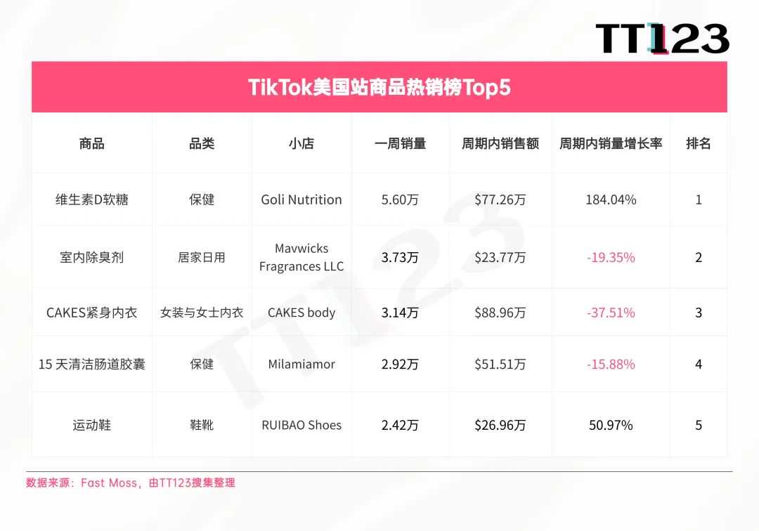 TikTok爆款周榜丨美区保健市场火爆，维生素软糖日出七千单！