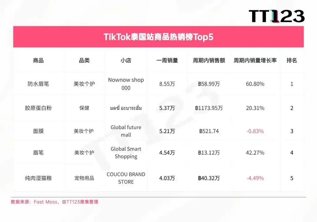 TikTok爆款周榜丨美区保健市场火爆，维生素软糖日出七千单！