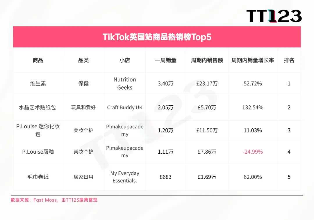 TikTok爆款周榜丨美区保健市场火爆，维生素软糖日出七千单！