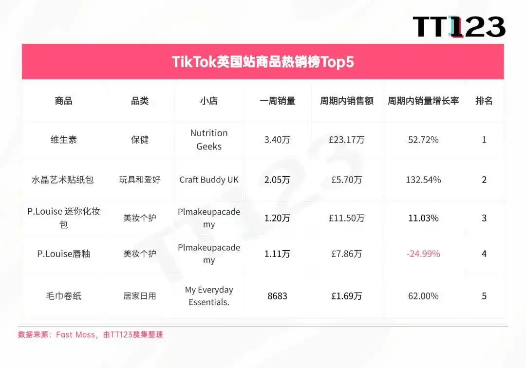 TikTok爆款周榜丨美区保健市场火爆，维生素软糖日出七千单！
