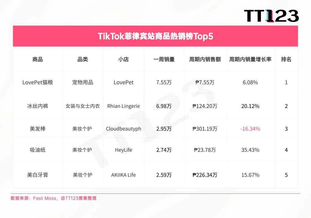 TikTok爆款周榜丨美区保健市场火爆，维生素软糖日出七千单！