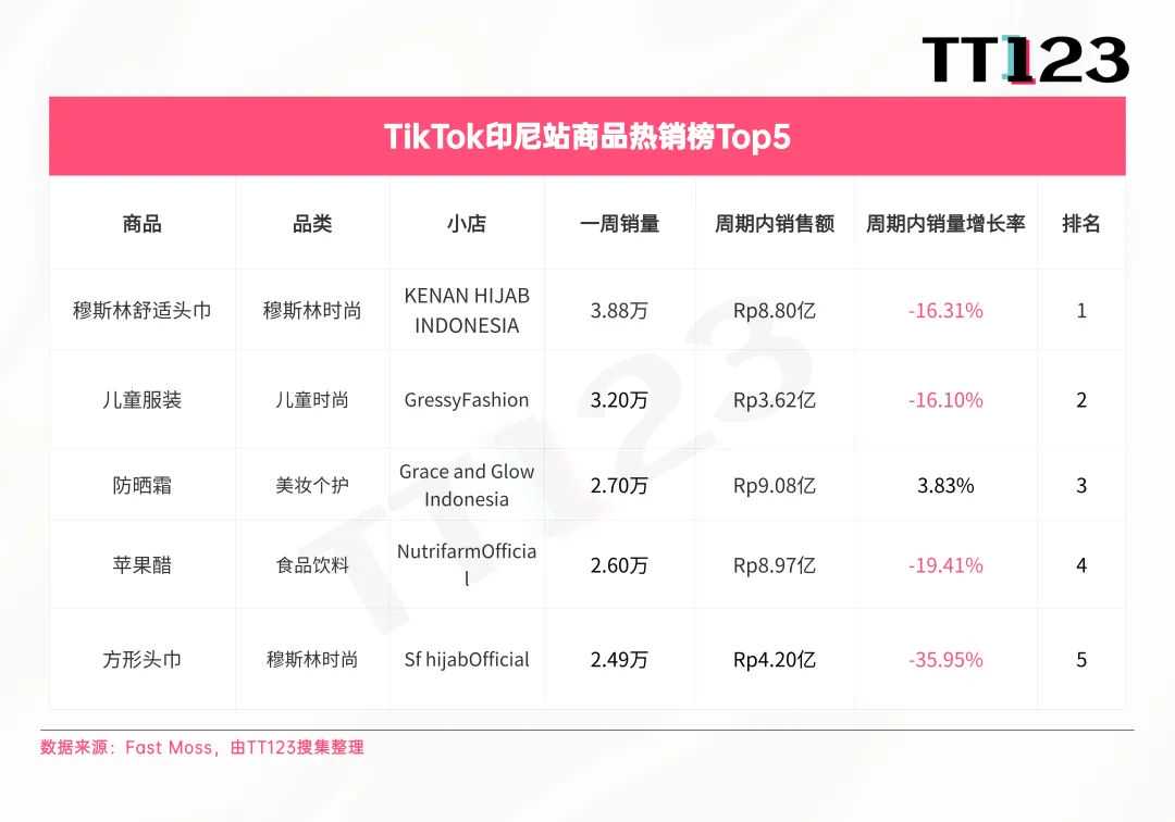 Ti.........<p>最新一周（8.12-8.18）TikTok Shop在当前七大站点的商品热销榜单Top5</p><p>原文转载：<a href='https://www.kjdsnews.com/a/1925115.html'>https://www.kjdsnews.com/a/1925115.html</a></p> <a href='https://www.goluckyvip.com/tag/98694.html'>云南东南亚物流</a> <a href='https://www.goluckyvip.com/tag/98695.html'>香港东南亚物流</a> <a href='https://www.goluckyvip.com/tag/98696.html'>广州东南亚物流专线</a> <a href='https://www.goluckyvip.com/tag/98697.html'>深圳市东南亚物流</a> <a href='https://www.goluckyvip.com/tag/98699.html'>厦门东南亚货运</a> <a href='https://www.goluckyvip.com/tag/987.html'>产生销售</a> <a href='https://www.kjdsnews.com/a/1925115.html'>TikTok爆款周榜丨美区保健市场火爆，维生素软糖日出七千单！</a> <a href='https://www.goluckyvip.com/news/366224.html'>TikTok爆款周榜丨美区保健市场火爆，维生素软糖日出七千单！</a>
<div style='clear: both;'></div>
</div>
<div class='post-footer'>
<div class='post-footer-line post-footer-line-1'>
<span class='post-author vcard'>
Posted by
<span class='fn' itemprop='author' itemscope='itemscope' itemtype='http://schema.org/Person'>
<meta content='https://www.blogger.com/profile/17369644481517706541' itemprop='url'/>
<a class='g-profile' href='https://www.blogger.com/profile/17369644481517706541' rel='author' title='author profile'>
<span itemprop='name'>replica handbags</span>
</a>
</span>
</span>
<span class='post-timestamp'>
at
<meta content='http://van868tom2.blogspot.com/2024/08/tiktok_26.html' itemprop='url'/>
<a class='timestamp-link' href='http://van868tom2.blogspot.com/2024/08/tiktok_26.html' rel='bookmark' title='permanent link'><abbr class='published' itemprop='datePublished' title='2024-08-26T10:32:00+08:00'>10:32 AM</abbr></a>
</span>
<span class='post-comment-link'>
</span>
<span class='post-icons'>
<span class='item-control blog-admin pid-61210095'>
<a href='https://www.blogger.com/post-edit.g?blogID=1533152791860359700&postID=6690782477040650735&from=pencil' title='Edit Post'>
<img alt='' class='icon-action' height='18' src='https://resources.blogblog.com/img/icon18_edit_allbkg.gif' width='18'/>
</a>
</span>
</span>
<div class='post-share-buttons goog-inline-block'>
<a class='goog-inline-block share-button sb-email' href='https://www.blogger.com/share-post.g?blogID=1533152791860359700&postID=6690782477040650735&target=email' target='_blank' title='Email This'><span class='share-button-link-text'>Email This</span></a><a class='goog-inline-block share-button sb-blog' href='https://www.blogger.com/share-post.g?blogID=1533152791860359700&postID=6690782477040650735&target=blog' onclick='window.open(this.href, 