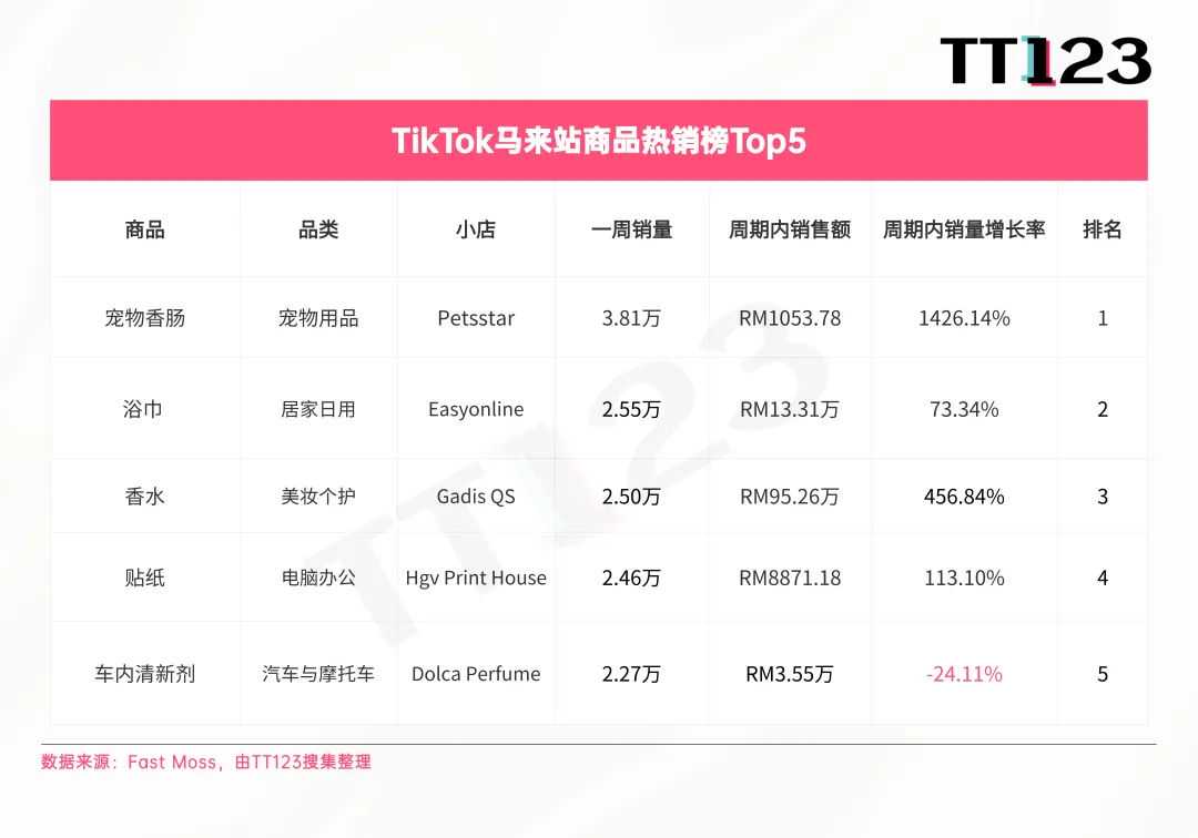 TikTok爆款周榜丨美区保健市场火爆，维生素软糖日出七千单！