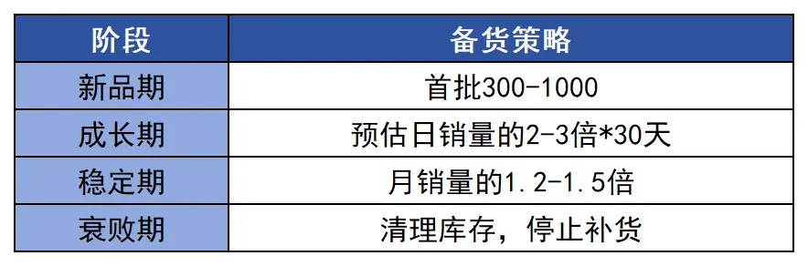 纯干货!旺季该如何备货??