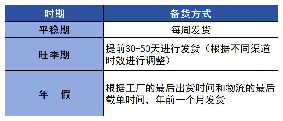 纯干货！旺季该如何备货？？