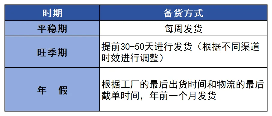 纯干货!旺季该如何备货??