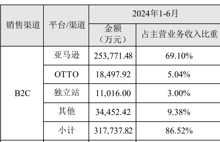 致欧公布24上半年业绩，营收增长40.7%！