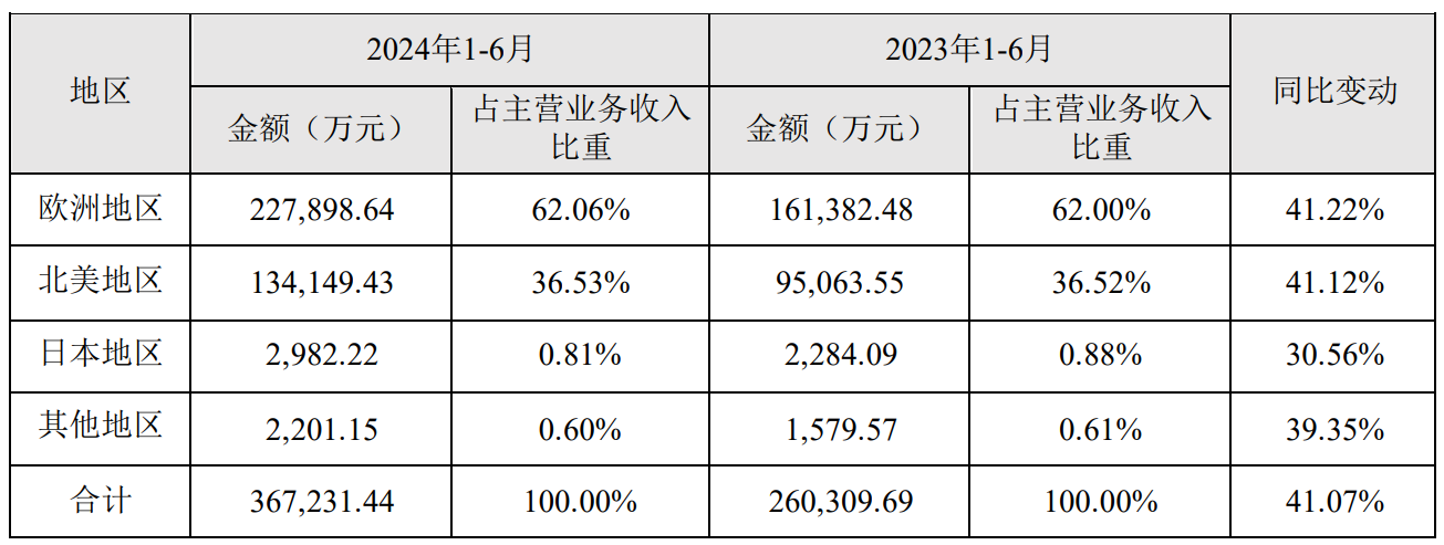 致欧公布24上半年业绩，营收增长40.7%！