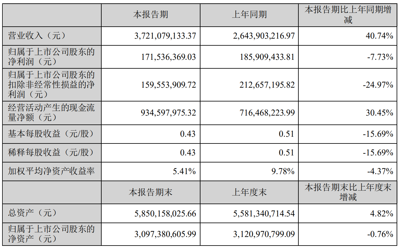 致欧公布24上半年业绩，营收增长40.7%！