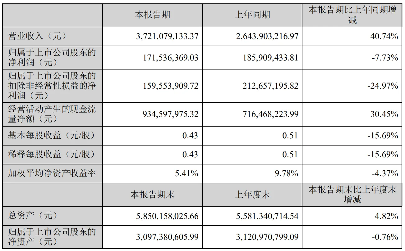致欧公布24上半年业绩，营收增长40.7%！