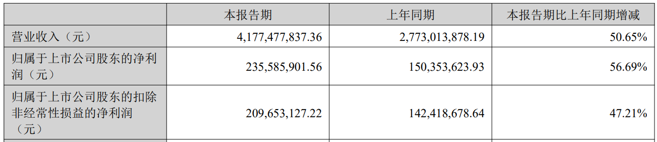 多品牌半年销售额过亿！赛维24上半年财报公布