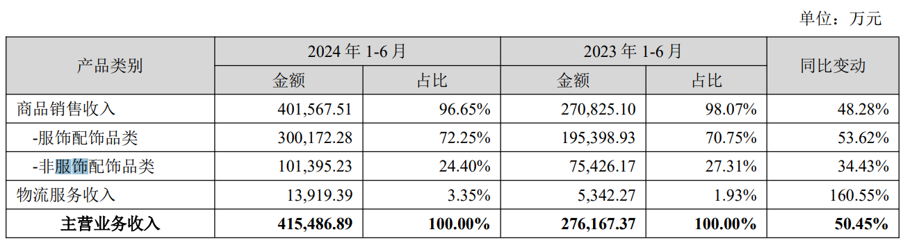 多品牌半年销售额过亿！赛维24上半年财报公布