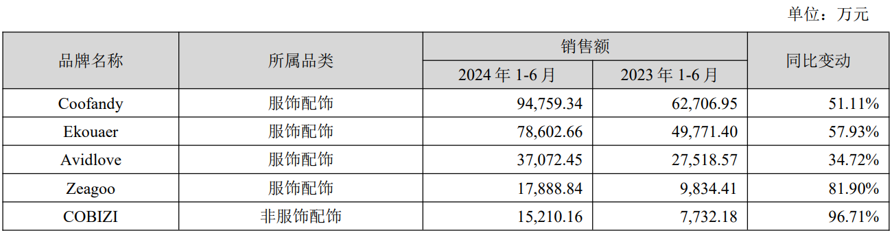 多品牌半年销售额过亿！赛维24上半年财报公布