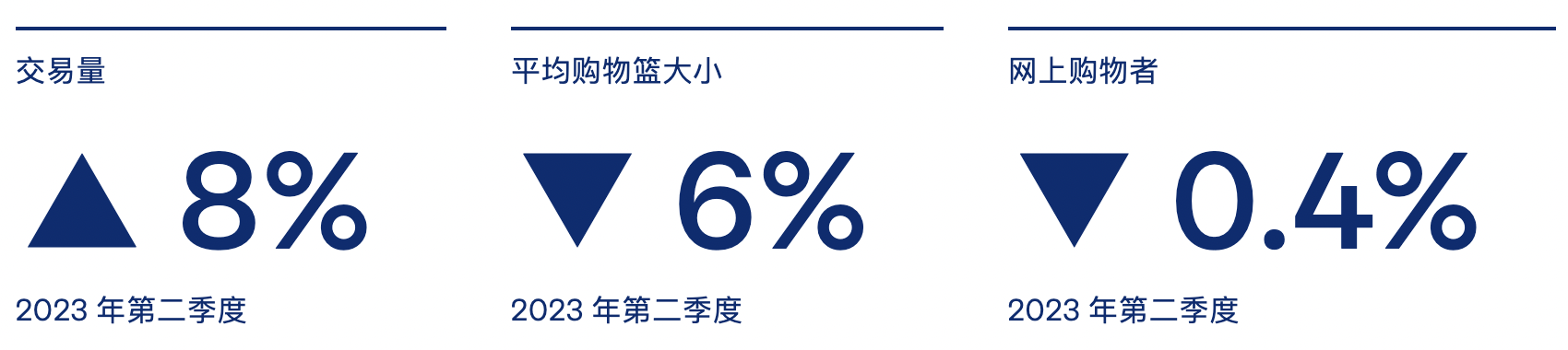 新西兰Q2网购支出稳定，达13.9亿美元