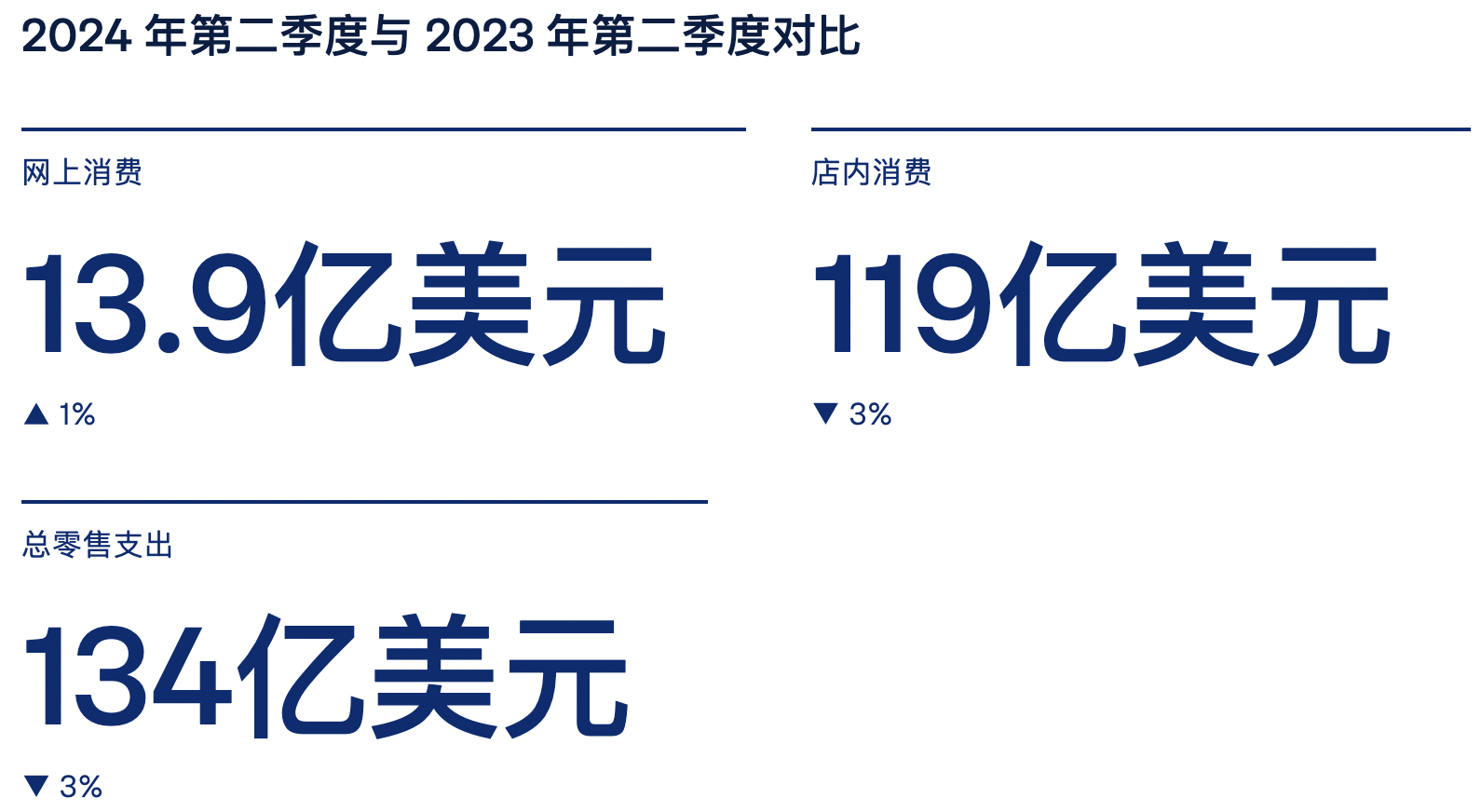 新西兰Q2网购支出稳定，达13.9亿美元