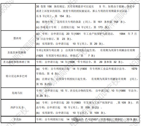 【全球各地区（国家）专利保护期限汇总】美洲