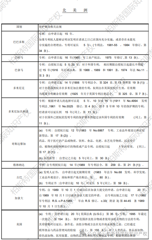 【全球各地区（国家）专利保护期限汇总】美洲