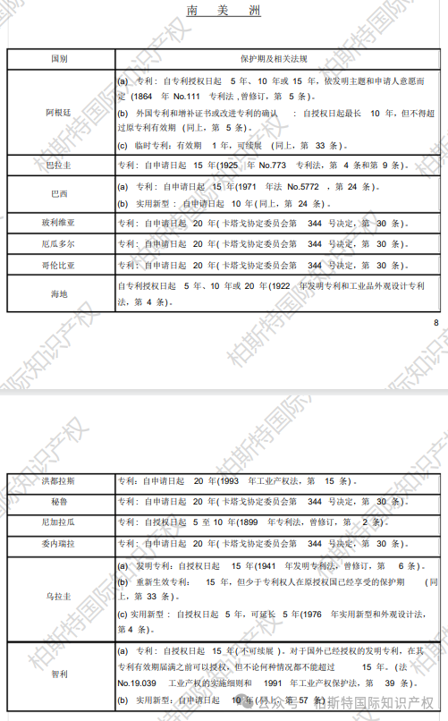 【全球各地区（国家）专利保护期限汇总】美洲