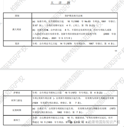 【全球各地区（国家）专利保护期限汇总】大洋洲