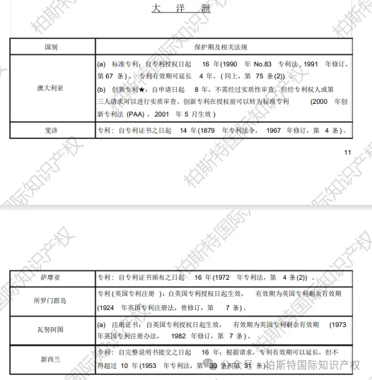 【全球各地区（国家）专利保护期限汇总】大洋洲