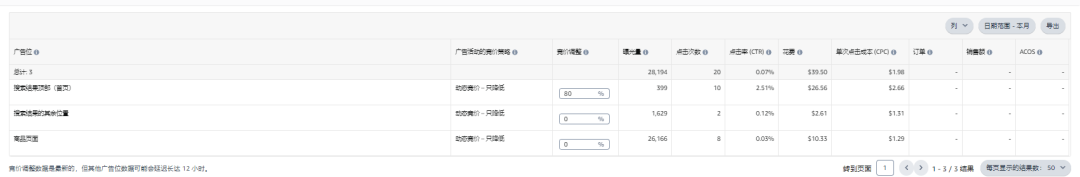 领导要求新品广告预算只有6~10美金/天，开了半个月的广告0成交，接下来如何调整？