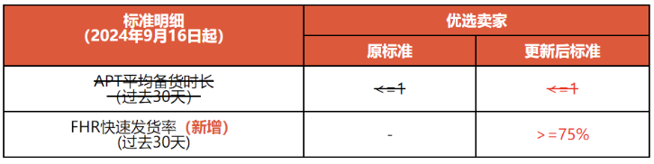 影响所有卖家！Shopee更新这项标准；TikTok Shop马来西亚站调整佣金费率；继续增长，今年马来西亚电商将达503亿令吉