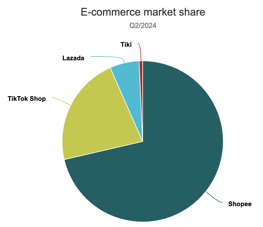 以一敌三！Shopee继续狂奔