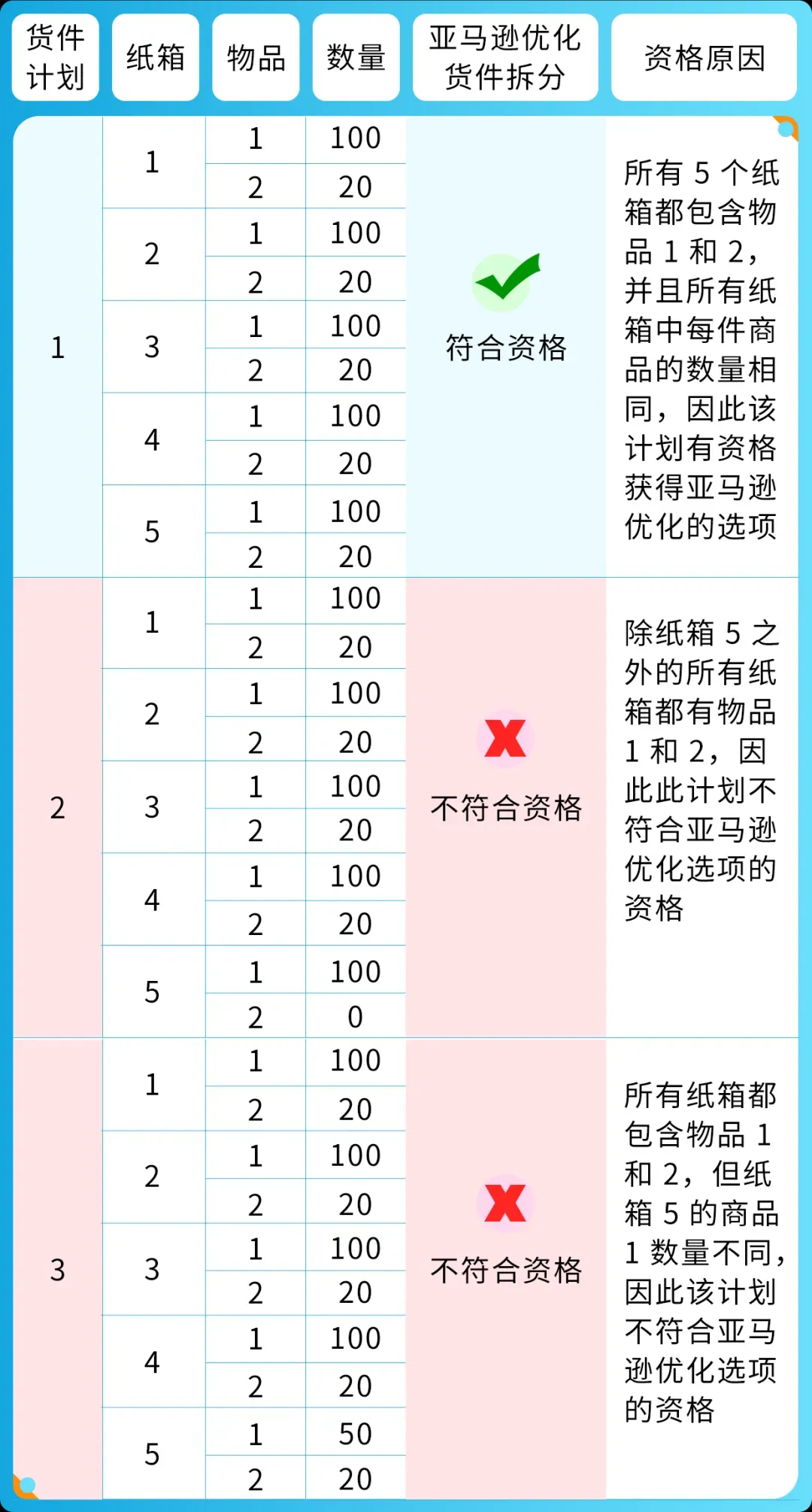 亚马逊入库配置费再更新！卖家如何发货才能免入库费用？