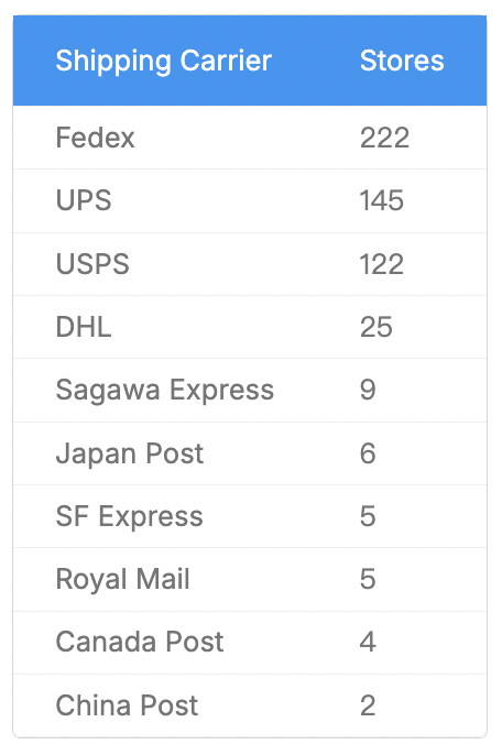 韩国Shopify商店最新统计数据