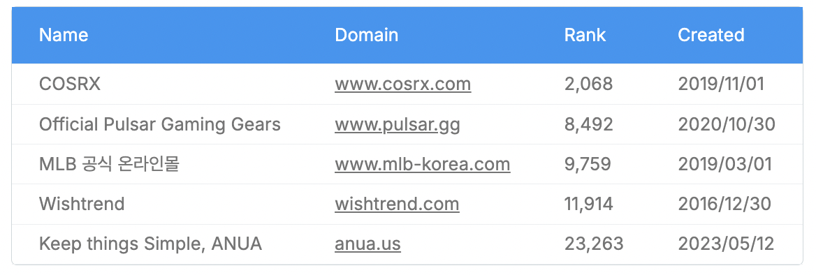 韩国Shopify商店最新统计数据