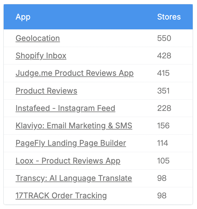 韩国Shopify商店最新统计数据