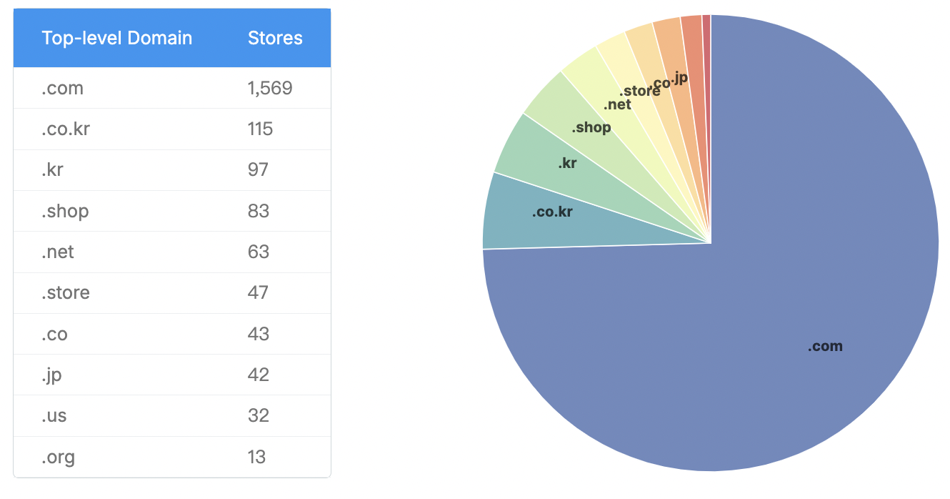 韩国Shopify商店最新统计数据