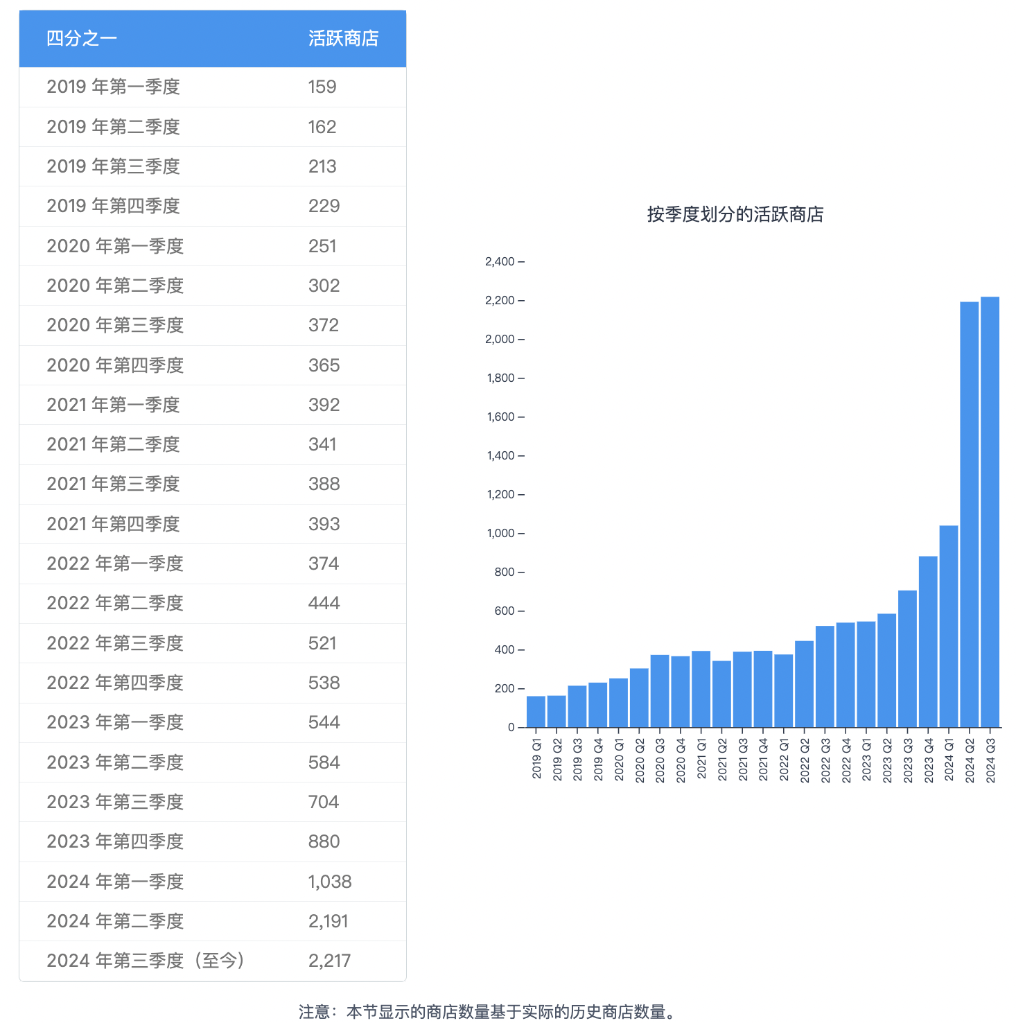 韩国Shopify商店最新统计数据